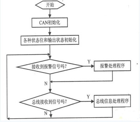 基于AT89S52和CAN总线的家居安防系统设计