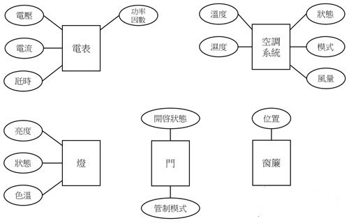 物联网智慧家庭的自动控制方案解析