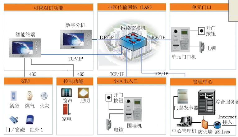 大华智能化居民小区解决方案