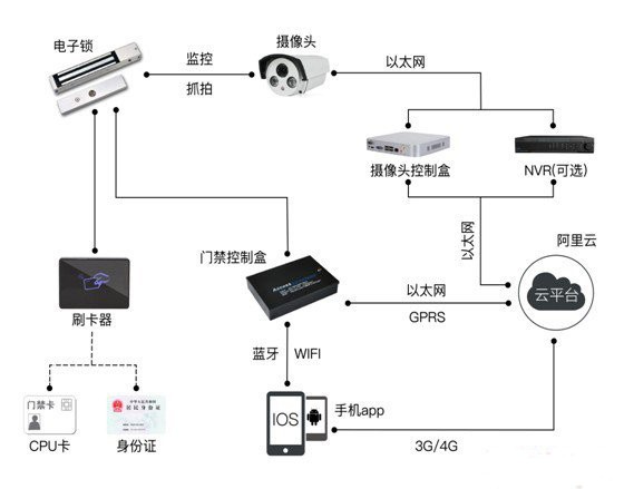 智能门禁在城中村解决方案