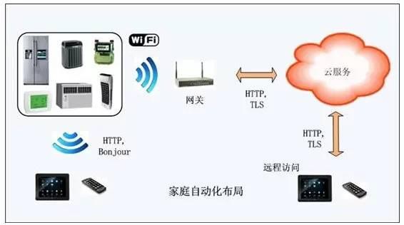 一套鲜活的智能家居解决方案