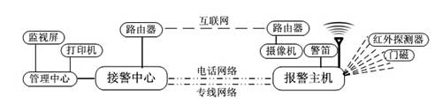 小区联网报警系统解决方案