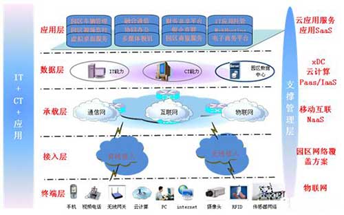 智慧园区建设解决方案