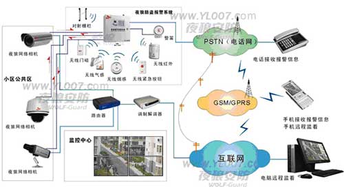 小区物业社区网络视频监控解决方案