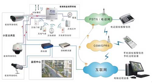 连锁店报警联动监控解决方案