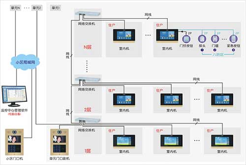 楼宇可视对讲系统（IP网络）解决方案