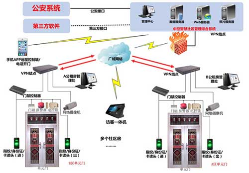 智慧社区安防建设解决方案