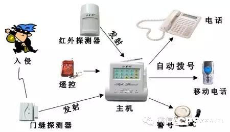 家庭智能安防监控解决方案