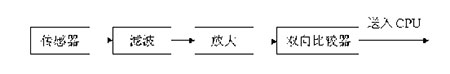 基于MCU的家庭防盗报警系统的设计方案