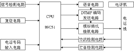 基于MCU的家庭防盗报警系统的设计方案