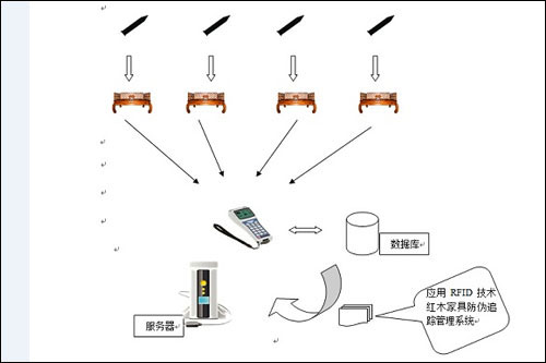 基于RFID技术的红木家具防伪追踪管理解决方案