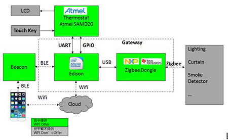 基于Intel、NXP、TI的智能家居安防系统网关及Intel温控器解决方案