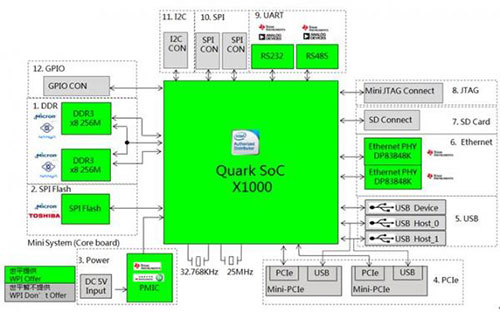 基于Intel、NXP、TI的智能家居安防系统网关及Intel温控器解决方案