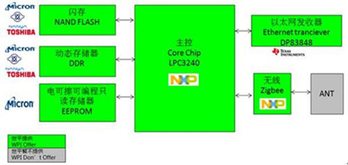 基于Intel、NXP、TI的智能家居安防系统网关及Intel温控器解决方案