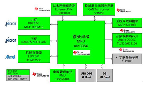 基于Intel、NXP、TI的智能家居安防系统网关及Intel温控器解决方案