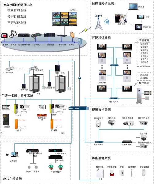 大华股份智能社区安防系统方案