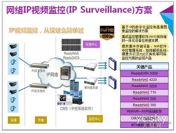 全新IP网络视频监控解决方案