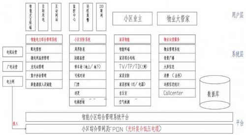 高端社区智能化系统方案