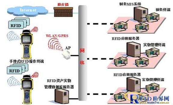 电信业RFID资产管理系统解决方案