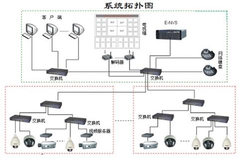 智能小区网络监控系统解决方案