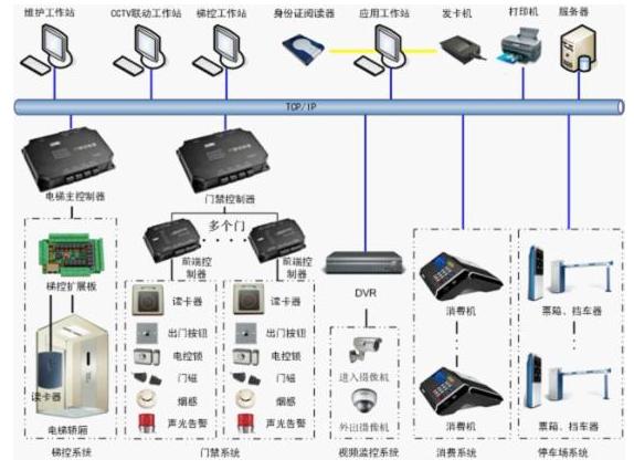 创新通用小区一卡通解决方案