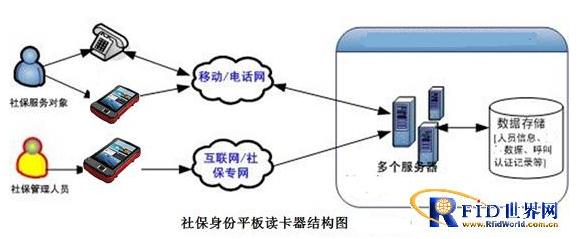 社保行业身份证平板读卡器解决方案