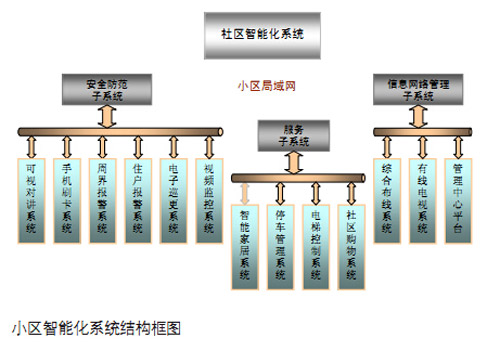 智能化社区应用示范系统设计方案