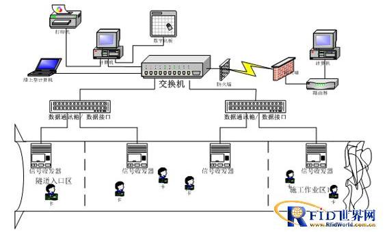 RFID隧道施工安全监测系统方案