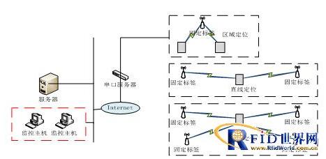 老人关爱室内定位系统方案