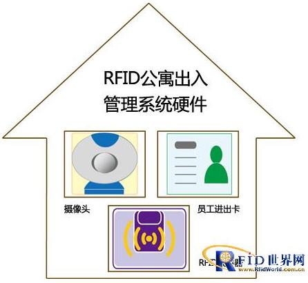 RFID公寓人员出入管理系统方案