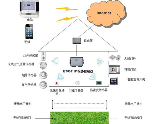 智能家居安防解决方案