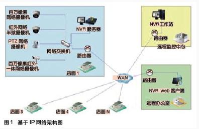 IP连锁珠宝行监控系统解决方案