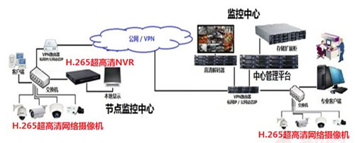 解析海思H.265超高清IP视频监控解决方案