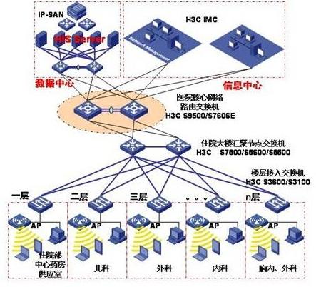 医疗行业信息化解决方案