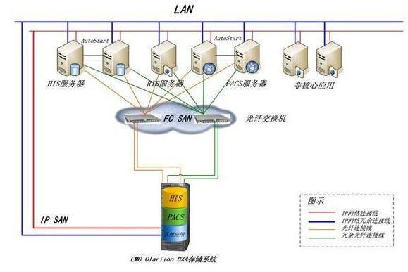 医疗行业信息化解决方案