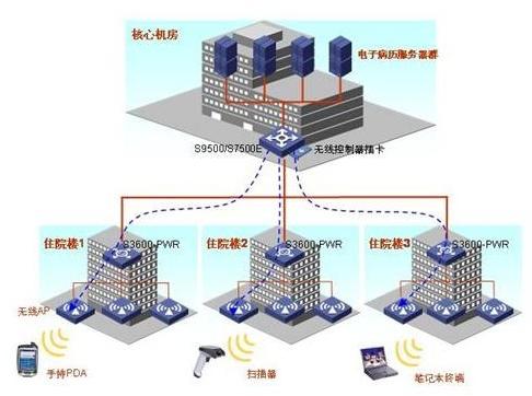 医疗行业信息化解决方案