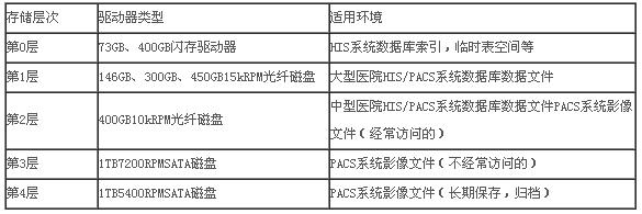 医疗行业信息化解决方案