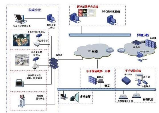 医疗行业信息化解决方案