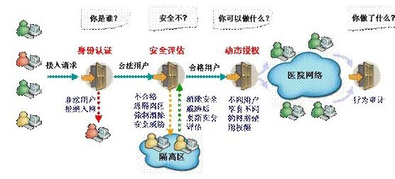 医疗行业信息化解决方案