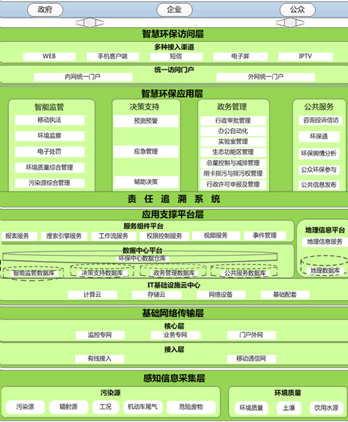 衢州“智慧环保”整体技术方案