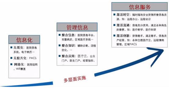 数字医院解决方案