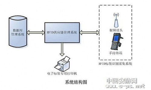 RFID仓储物流管理方案