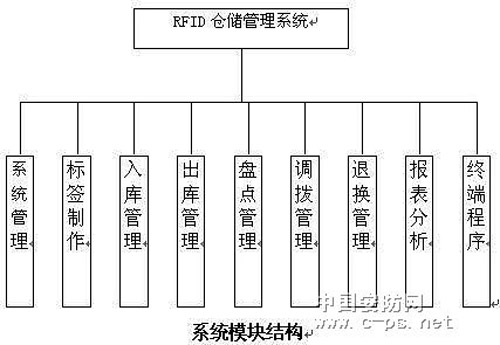 RFID仓储物流管理方案