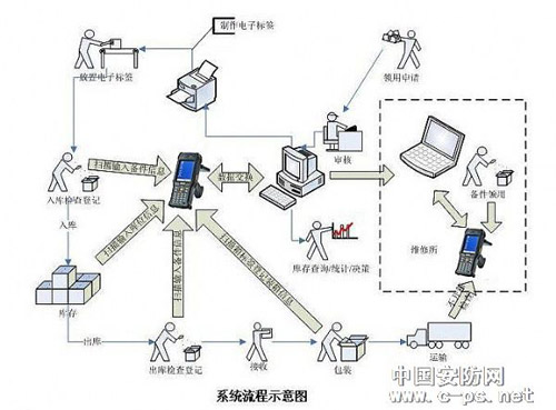 RFID仓储物流管理方案