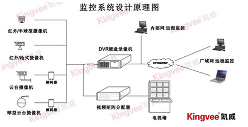 高档住宅别墅小区智能监控系统设计方案