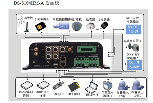 车载视频监控系统方案