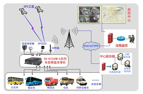 车载视频监控系统方案