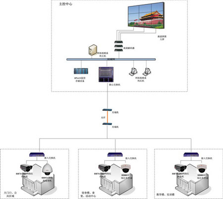 某小区视频监控解决方案
