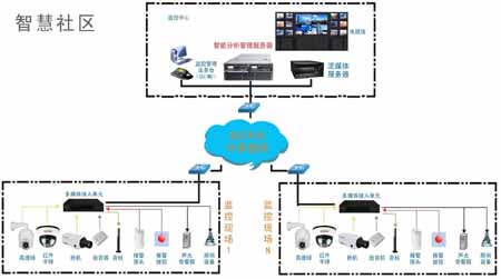 迪威乐智慧社区监控应用系统解决方案