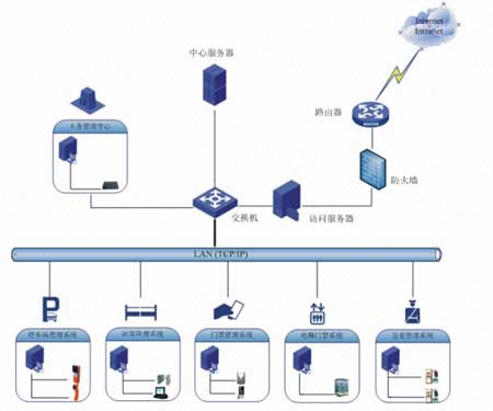 社区智能化系统解决方案